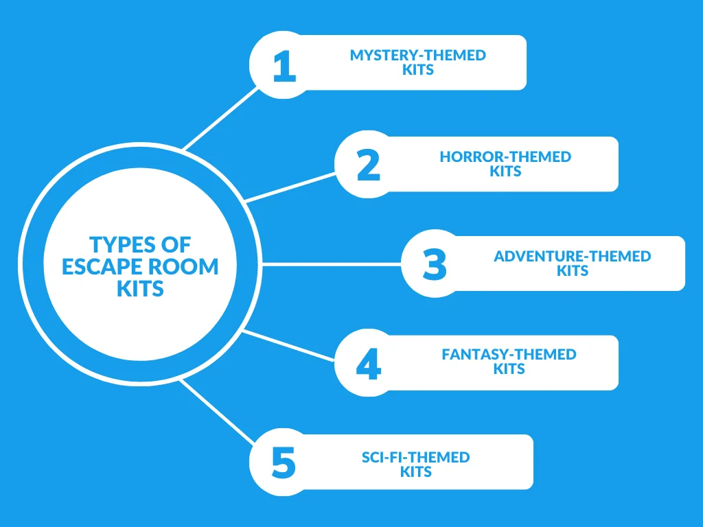 A chart of type of escape room kits